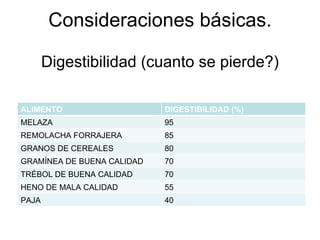 Consideraciones básicas. Digestibilidad (cuanto se pierde?) ALIMENTO DIGESTIBILIDAD (%) MELAZA 95 REMOLACHA FORRAJERA 85 GRANOS DE CEREALES 80 GRAMÍNEA DE BUENA CALIDAD 70 TRÉBOL DE BUENA CALIDAD 70 HENO DE MALA CALIDAD 55 PAJA 40 