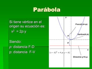 Parábola

Si tiene vértice en el
origen su ecuación es:
 x2 = 2p.y

Siendo:
p: distancia F-D
p: distancia F-V
 