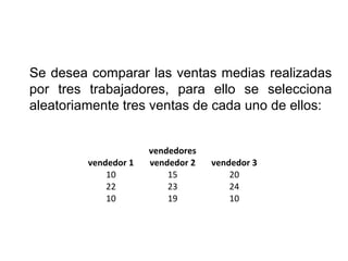 vendedores
vendedor 1 vendedor 2 vendedor 3
10 15 20
22 23 24
10 19 10
Se desea comparar las ventas medias realizadas
por tres trabajadores, para ello se selecciona
aleatoriamente tres ventas de cada uno de ellos:
 