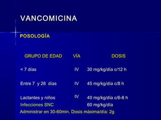VANCOMICINAVANCOMICINA
POSOLOGÍAPOSOLOGÍA
GRUPO DE EDADGRUPO DE EDAD VÍAVÍA DOSISDOSIS
< 7 días< 7 días
Entre 7 y 28 díasEntre 7 y 28 días
Lactantes y niñosLactantes y niños
Infecciones SNCInfecciones SNC
IVIV
IVIV
IVIV
30 mg/kg/día c/12 h30 mg/kg/día c/12 h
45 mg/kg/día c/8 h45 mg/kg/día c/8 h
40 mg/kg/día c/6-8 h40 mg/kg/día c/6-8 h
60 mg/kg/día60 mg/kg/día
Administrar en 30-60min. Dosis máxima/día: 2g
 