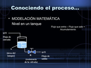 Conociendo el proceso…
• MODELACIÓN MATEMÁTICA
Nivel en un tanque
qo(t)
Flujo de
salida
R
(resistencia
de la válvula)
h(t)
qi(t)
Flujo de
entrada
dt
tdh
Ath
R
tq
tq
th
R
dt
tdh
Atqtq
i
o
oi
)(
)(
1
)(
)(
)(
)(
)()(
=−
=
=−
Flujo que entra – Flujo que sale =
Acumulamiento
A
(área del
tanque)
 