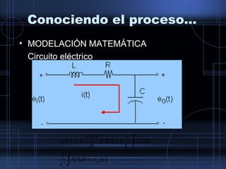 Conociendo el proceso…
• MODELACIÓN MATEMÁTICA
Circuito eléctrico
)()(
1
)(
1
)(
)(
)(
tedtti
C
dtti
C
tRi
dt
tdi
Lte
o
i
=
++=
∫
∫
 