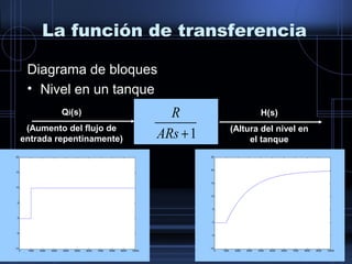 La función de transferencia
Diagrama de bloques
• Nivel en un tanque
Qi(s)
(Aumento del flujo de
entrada repentinamente)
H(s)
(Altura del nivel en
el tanque1+ARs
R
0 1000 2000 3000 4000 5000 6000 7000 8000 9000 10000
-10
-5
0
5
10
15
20
0 1000 2000 3000 4000 5000 6000 7000 8000 9000 10000
-10
-5
0
5
10
15
20
25
 