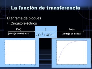 La función de transferencia
Diagrama de bloques
• Circuito eléctrico
Ei(s)
(Voltaje de entrada)
Eo(s)
(Voltaje de salida)
1
1
2
++ RCsLCs
0 0.5 1 1.5 2 2.5 3 3.5 4
x 10
4
0
2
4
6
8
10
12
14
16
18
20
0 0.5 1 1.5 2 2.5 3 3.5 4
x 10
4
0
1
2
3
4
5
6
7
8
9
10
 