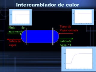 Intercambiador de calor
Flujo de
agua entrada
Salida de
Agua °T
Temp de
Vapor entrada
Salida de
vapor
0 5 10 15 20 25 30 35 40 45 50
0
2
4
6
8
10
12
14
16
18
20
224
234
0 5 10 15 20 25 30 35 40 45 50
0
2
4
6
8
10
12
14
16
18
20
220
240
0 5 10 15 20 25 30 35 40 45 50
0
5
10
15
20
25
30
35
40
185
188.85
 