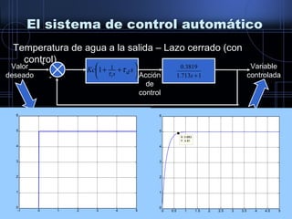 El sistema de control automático
Temperatura de agua a la salida – Lazo cerrado (con
control)
1713.1
3819.0
+s
+
-
Valor
deseado Acción
de
control
Variable
controlada




 ++ sKc dsi
ττ
11
0 0.5 1 1.5 2 2.5 3 3.5 4 4.5 5
0
1
2
3
4
5
6
X: 0.683
Y: 4.91
-1 0 1 2 3 4 5
0
1
2
3
4
5
6
 