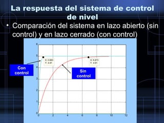 0 2 4 6 8 10 12
0
1
2
3
4
5
6
X: 0.683
Y: 4.91
X: 6.873
Y: 4.91
La respuesta del sistema de control
de nivel
• Comparación del sistema en lazo abierto (sin
control) y en lazo cerrado (con control)
Con
control Sin
control
 