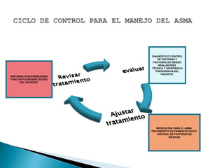 DIAGNÓSTICO CONTROL
DE SINTOMAS Y
FACTORES DE RIESGO
INHALADORES
TÉCNICA Y ADHERENCIA
PREFERENCIA DEL
PACIENTE
MEDICACIÓN PARA EL ASMA
TRATAMIENTO NO FARMACOLOGICO
CONTROL DE FACTORES DE
RIESGOS
SINTOMAS EXACERBACIONES
FUNCION PULMONAR ESTADO
DEL PACIENTE
 