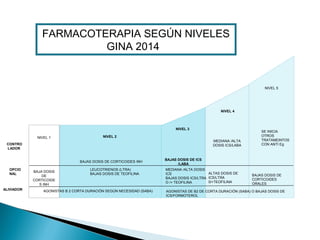 NIVEL 1
BAJA DOSIS
DE
CORTICOIDE
S INH
BAJAS DOSIS DE CORTICOIDES INH
BAJAS DOSIS DE ICS
/LABA
NIVEL 4
MEDIANA /ALTA
DOSIS ICS/LABA
NIVEL 5
LEUCOTRIENOS (LTRA)
BAJAS DOSIS DE TEOFILINA
NIVEL 2
NIVEL 3
MEDIANA /ALTA DOSIS
ICS
BAJAS DOSIS ICS/LTRA
O /+ TEOFILINA
ALTAS DOSIS DE
ICS/LTRA
0/+TEOFILINA
SE INICIA
OTROS
TRATAMEINTOS
CON ANTI Eg
BAJAS DOSIS DE
CORTICOIDES
ORALES
AGONISTAS B 2 CORTA DURACIÓN SEGÚN NECESIDAD (SABA) AGONISTAS DE B2 DE CORTA DURACIÓN (SABA) O BAJAS DOSIS DE
ICS/FORMOTEROL
FARMACOTERAPIA SEGÚN NIVELES
GINA 2014
CONTRO
LADOR
OPCIO
NAL
ALIVIADOR
 
