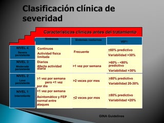 Características clínicas antes del tratamientoCaracterísticas clínicas antes del tratamiento
Síntomas Síntomas nocturnos
VEF1
NIVEL 4
Severa
persistente
NIVEL 3
Moderada
persistente
NIVEL 2
Leve
persistente
NIVEL 1
Intermitente
Continuos
Actividad física
limitada
Diarios
Afecta actividad
diaria
>1 vez por semana
pero <1 vez
por día
<1 vez por semana
Asintomático y FEP
normal entre
ataques
Frecuente
>1 vez por semana
>2 veces por mes
<2 veces por mes
<60% predictivo
Variabilidad >30%
>60% - <80%
predictivo
Variabilidad >30%
>80% predictivo
Variabilidad 20-30%
>80% predictivo
Variabilidad <20%
GINA Guidelines
 