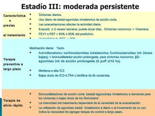 CaracterísticaCaracterística
ss
previasprevias
al tratamientoal tratamiento
 Síntomas diarios.Síntomas diarios.
 Uso diario de beta2-agonistas inhalatorios de acción corta.Uso diario de beta2-agonistas inhalatorios de acción corta.
 Las exacerbaciones afectan la actividad diaria.Las exacerbaciones afectan la actividad diaria.
 ExacerbExacerb ≥≥ 2 veces/ semana; puede durar días. Síntomas nocturnos: > 1/semana2 veces/ semana; puede durar días. Síntomas nocturnos: > 1/semana
 FEV1 o PEF > 60% ≤ 80% del predictivo.FEV1 o PEF > 60% ≤ 80% del predictivo.
 Variabilidad de PEF > 30%Variabilidad de PEF > 30%
TerapiaTerapia
preventiva apreventiva a
largo plazolargo plazo
Medicación diaria: TantoMedicación diaria: Tanto
 Anti-inflamatorios:Anti-inflamatorios: corticosteroides inhalatorioscorticosteroides inhalatorios Corticosteroides inh (dosisCorticosteroides inh (dosis
bajas)bajas) + broncodilatador acción prolongada, para síntomas nocturnos:+ broncodilatador acción prolongada, para síntomas nocturnos: ββ2-2-
agonistas inh de acción prolongada (2 puff c/12 hs)agonistas inh de acción prolongada (2 puff c/12 hs)
 Mediana a alta ICSMediana a alta ICS
 Bajas dosis de ICS+LTRA o teofilina de lib sostenida,Bajas dosis de ICS+LTRA o teofilina de lib sostenida,
Terapia deTerapia de
alivio rápidoalivio rápido
 Broncodilatadores de acción corta:Broncodilatadores de acción corta: beta2-agonistasbeta2-agonistas inhalatorios a demanda parainhalatorios a demanda para
los síntomas o bajas dosis de ics /formoterollos síntomas o bajas dosis de ics /formoterol
 La intensidad del tratamiento dependerá de la severidad de la exacerbaciónLa intensidad del tratamiento dependerá de la severidad de la exacerbación
 La utilización de agonistas beta2 inhalatorios a diario o el incremento de su usoLa utilización de agonistas beta2 inhalatorios a diario o el incremento de su uso
indica la necesidad de agregar terapia de control a largo plazo.indica la necesidad de agregar terapia de control a largo plazo.
 