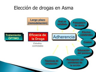 Tratamiento
ÒPTIMO
Tratamiento
ÒPTIMO
Eficacia de
la Droga
Largo plazo
(remodelación)
AdherenciaAdherencia
Oral vs
Inhalado
Frecuencia
de dosis
Efectos
colaterales
Costos
Educación
del paciente
Percepción del
comienzo de
la acción
Técnicas de
inhalación
= +
Estudios
controlados
 
