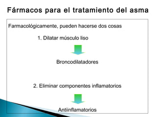 Fármacos para el tratamiento del asma
Farmacológicamente, pueden hacerse dos cosas
1. Dilatar músculo liso
Broncodilatadores
2. Eliminar componentes inflamatorios
Antiinflamatorios
 