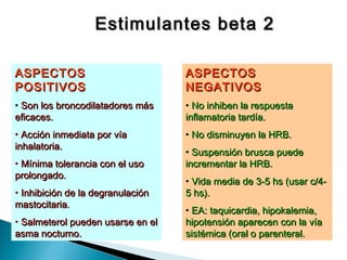Estimulantes beta 2Estimulantes beta 2
ASPECTOSASPECTOS
POSITIVOSPOSITIVOS
• Son los broncodilatadores másSon los broncodilatadores más
eficaces.eficaces.
• Acción inmediata porAcción inmediata por víavía
inhalatoria.inhalatoria.
• Mínima tolerancia con el usoMínima tolerancia con el uso
prolongado.prolongado.
• Inhibición de la degranulaciónInhibición de la degranulación
mastocitaria.mastocitaria.
• Salmeterol pueden usarse enSalmeterol pueden usarse en elel
asma nocturno.asma nocturno.
ASPECTOSASPECTOS
NEGATIVOSNEGATIVOS
• No inhiben la respuestaNo inhiben la respuesta
inflamatoria tardía.inflamatoria tardía.
• NoNo disminuyen la HRB.disminuyen la HRB.
• Suspensión brusca puedeSuspensión brusca puede
incrementar la HRB.incrementar la HRB.
• Vida media de 3-5 hs (usar c/4-Vida media de 3-5 hs (usar c/4-
5 hs).5 hs).
• EA: taquicardia, hipokalemia,EA: taquicardia, hipokalemia,
hipotensión aparecen con lahipotensión aparecen con la víavía
sistémica (oral osistémica (oral o parenteral.parenteral.
 