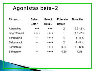 Fármaco Select.
Beta 1
Select.
Beta 2
Potencia
Beta 2
Duración
Adrenalina +++ +++ 2 0.5 - 2 h.
Isoproterenol ++++ ++++ 1 0.5 - 2 h.
Terbutalina + ++++ 4 4 - 8 h.
Salbutamol + ++++ 2 4 - 8 h.
Formoterol + ++++ 0.24 8 - 12 h.
Salmeterol + ++++ 0.50 12 h.
 