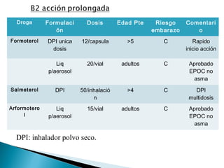 Droga Formulaci
ón
Dosis Edad Pte Riesgo
embarazo
Comentari
o
Formoterol DPI unica
dosis
12/capsula >5 C Rapido
inicio acción
Liq
p/aerosol
20/vial adultos C Aprobado
EPOC no
asma
Salmeterol DPI 50/inhalació
n
>4 C DPI
multidosis
Arformotero
l
Liq
p/aerosol
15/vial adultos C Aprobado
EPOC no
asma
DPI: inhalador polvo seco.
 