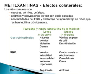 METILXANTINAS - Efectos colaterales:
Los más comunes son
• nauseas, vómitos, cefaleas.
• arritmias y convulsiones se ven con dosis elevadas
• anormalidades del ECG y trastornos del aprendizaje en niños que
reciben teofilina crónicamente.
Toxicidad y rango terapéutico de la teofilinaToxicidad y rango terapéutico de la teofilina
LevesLeves GravesGraves
(> 20 µg/ml)(> 20 µg/ml) (> 40 µg/ml)(> 40 µg/ml)
GastrointestinalesGastrointestinales NáuseasNáuseas Vómitos en posoVómitos en poso
VómitosVómitos de caféde café
MolestiasMolestias DeshidrataciónDeshidratación
DiarreaDiarrea
SNCSNC VómitosVómitos Cuadro maníacoCuadro maníaco
IrritabilidadIrritabilidad AlucinacionesAlucinaciones
IntranquilidadIntranquilidad ConvulsionesConvulsiones
InsomnioInsomnio ComaComa
HipertermiaHipertermia
CardíacosCardíacos TaquicardiaTaquicardia ArritmiasArritmias
 