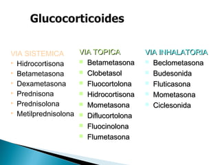VIA SISTEMICA
 Hidrocortisona
 Betametasona
 Dexametasona
 Prednisona
 Prednisolona
 Metilprednisolona
VIA TOPICAVIA TOPICA
 BetametasonaBetametasona
 ClobetasolClobetasol
 FluocortolonaFluocortolona
 HidrocortisonaHidrocortisona
 MometasonaMometasona
 DiflucortolonaDiflucortolona
 FluocinolonaFluocinolona
 FlumetasonaFlumetasona
VIA INHALATORIAVIA INHALATORIA
 BeclometasonaBeclometasona
 BudesonidaBudesonida
 FluticasonaFluticasona
 MometasonaMometasona
 CiclesonidaCiclesonida
 