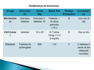 Droga formulaci
ón
Dosis
Mg
Edad Pte Riesgo
Embarazo
Comentari
os
Monteluka
st
Gránulos,
tabletas
Gránulos 4 ,
tabletas 10
Tabletas >
15 años;
gránulos
<15 a
B Una vez al
día
Zafirlukas
t
tabletas 10 o 20 5-11años
10mg;>11:2
0 mg/día
B Dos al día
Zileuton Tabletas lib
prolongada
600 >12 C 2 tabletas 2
veces al día
(después
comidas)
Modificadores de leucotrienos
 