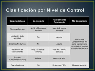 Parcialmente
Características        Controlado                           No Controlado
                                          Controlado

                     No( 2 o Menos por   Mas de 2 veces/
 Síntomas Diurnos
                          semana            semana


  Limitación de la
                            No               Alguna
     actividad
                                                                Tres o mas
                                                            Características del
Síntomas Nocturnos          No               Alguna         asma parcialmente
                                                           controlada presentes
                                                           en cualquier semana
  Necesidad de       No ( 2 o menos /    Mas de 2 veces/
  Medicamento            semana)            semana


     Función
                          Normal         Menor de 80%
Pulmonar(PEF/VEF)


 Exacerbaciones             No           Una o mas / Año    Una vez semana.
 