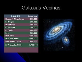 Galaxias Vecinas   GALAXIA Años Luz    Nubes de Magallanes 200.000    El Dragón 300.000    Osa Menor 300.000    El Escultor 300.000    El Fogón 400.000    Leo 700.000    NGC 6822 1.700.000    NGC 221 (M32) 2.100.000    Andrómeda (M31) 2.200.000    El Triángulo (M33) 2 .700.000 