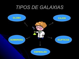 TIPOS DE GALAXIAS GLOBO SOMBRERO CAJON ELIPTICAS ESPIRALES 