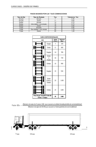 CURSO CI62G – DISEÑO DE FIRMES
MATERIAL DE APOYO PARA CLASE AUXILAR 3TEMA: CÁLCULO DE EJES EQUIVALENTES
18 ton 18 ton7 ton
 