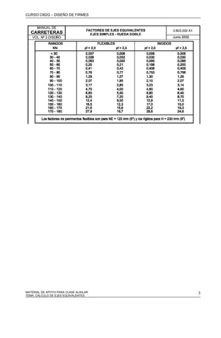 CURSO CI62G – DISEÑO DE FIRMES
MATERIAL DE APOYO PARA CLASE AUXILAR 5TEMA: CÁLCULO DE EJES EQUIVALENTES
 