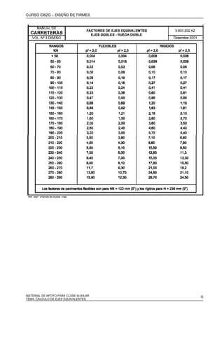 CURSO CI62G – DISEÑO DE FIRMES
MATERIAL DE APOYO PARA CLASE AUXILAR 6TEMA: CÁLCULO DE EJES EQUIVALENTES
 