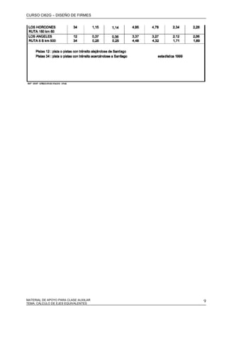CURSO CI62G – DISEÑO DE FIRMES
MATERIAL DE APOYO PARA CLASE AUXILAR 9TEMA: CÁLCULO DE EJES EQUIVALENTES
 