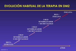 EVOLUCIÓN HABITUAL DE LA TERAPIA EN DM2 DIETA EJERCICIO 1 HGO SENSIBILIZADOR O SECRETAGOGO 2 HGO SENSIBILIZADOR + SECRETAGOGO 3 HGO SENSIBILIZADOR + SECRETAGOGO HGO + INSULINA INSULINA AÑOS 