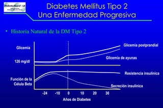 Diabetes Mellitus Tipo 2 Una Enfermedad Progresiva Historia Natural de la DM Tipo 2 Glicemia Glicemia de ayunas Resistencia insulínica Secreción insulínica 126 mg/dl Función de la Célula Beta -24 -10 0 10 20 30 Años de Diabetes Glicemia postprandial 