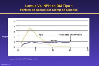 Lepore, et al.  Diabetes  1999;48 (Suppl 1):A97. Lantus Vs. NPH en DM Tipo 1  Perfiles de Acción por Clamp de Glucosa Tiempo (h) Después de Inyección Subcutánea Actividad de Insulina Fin Período Observación 