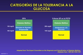 CATEGORÍAS DE LA TOLERANCIA A LA GLUCOSA Adapted from The Expert Committee on the Diagnosis and Classification of Diabetes Mellitus.  Diabetes Care. 1997;20:1183-1197. GPA 126 mg/dl 100 mg/dl Glucosa en Ayunas  Empeorada Normal 2-Horas GP en la POTG 200 mg/dl 140 mg/dl Diabetes Mellitus Intolerancia a la Glucosa Normal Diabetes Mellitus 