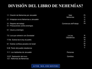 1:1 Oración de Nehemías por Jerusalén Sale
Nehemías
Pr
in
ci
pi
os
2:1 Artajerjes envía Nehemías a Jerusalén
3:1 Reparto del trabajo Comienzos delTrabajo
4:1 Precauciones contra enemigos
5:1 Usura y enemigos
7:5 Los que volvieron con Zorobabel La Ley
Obediencia
R
es
ta
ur
ac
ió
n
7:73b Esdras lee la ley al pueblo
9:1 Esdras confiesa pecados de Israel
9:38 Pacto del pueblo obediencia
11:1 Los habitantes de Jerusalén Personas
12:27 Dedicación del muro Cambios
13:1 Reformas de Nehemías
DIVISIÓN DEL LIBRO DE NEHEMÍAS?
AUTOR: MGS. JOSE MONTERO
 