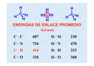 H                        H
             H
  C H      H C H       C H
H                    H
   H         H          H
ENERGÍAS DE ENLACE PROMEDIO
               (kJ/mol)
 _                        _
C C      607         Si Si    230
 _                        _
C N      754         Si N     470
 _                        _
C H      416         Si H     323
 _                        _
C O      336         Si O     368
 
