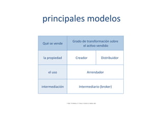 principales	
  modelos	
  

                         Grado	
  de	
  transformación	
  sobre	
  
Qué	
  se	
  vende	
  
                                  	
  el	
  ac[vo	
  vendido	
  


 la	
  propiedad	
         Creador	
              Distribuidor	
  



     el	
  uso	
                     Arrendador	
  



intermediación	
              Intermediario	
  (broker)	
  
 