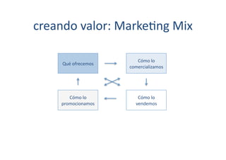 creando	
  valor:	
  Marke[ng	
  Mix	
  

                                 Cómo	
  lo	
  
       Qué	
  ofrecemos	
  
                              comercializamos	
  




         Cómo	
  lo	
             Cómo	
  lo	
  
      promocionamos	
            vendemos	
  
 