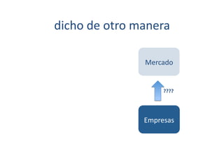 dicho	
  de	
  otro	
  manera	
  

                         Mercado	
  


                               ????	
  




                        Empresas	
  
 