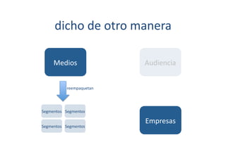 dicho	
  de	
  otro	
  manera	
  

       Medios	
                         Audiencia	
  


             	
  	
  reempaquetan	
  




Segmentos	
   Segmentos	
  

                                        Empresas	
  
Segmentos	
   Segmentos	
  
 
