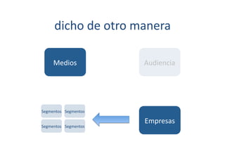 dicho	
  de	
  otro	
  manera	
  

       Medios	
                Audiencia	
  




Segmentos	
   Segmentos	
  

                               Empresas	
  
Segmentos	
   Segmentos	
  
 