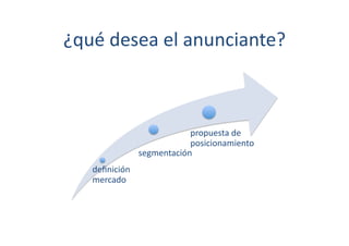 ¿qué	
  desea	
  el	
  anunciante?	
  



                                propuesta	
  de	
  	
  
                                posicionamiento	
  
                    segmentación	
  
    deﬁnición	
  
    mercado	
  
 