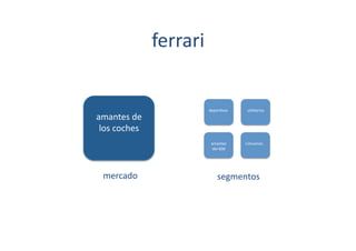 ferrari	
  


                               depor[vos	
            u[litarios	
  
amantes	
  de	
  
 los	
  coches	
  
                                   amantes	
         Limusinas	
  
                                    del	
  600	
  




  mercado	
                             segmentos	
  
 