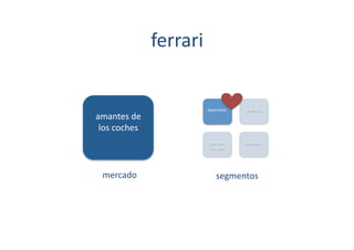 ferrari	
  


                               depor[vos	
            u[litarios	
  
amantes	
  de	
  
 los	
  coches	
  
                                   amantes	
         Limusinas	
  
                                    del	
  600	
  




  mercado	
                             segmentos	
  
 