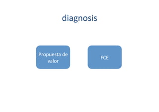 diagnosis	
  


Propuesta	
  de	
  	
  
                                FCE	
  
    valor	
  
 