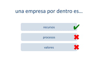 una	
  empresa	
  por	
  dentro	
  es…	
  

                 recursos	
        ✔	
  
                procesos	
         ✖	
  
                 valores	
         ✖	
  
 