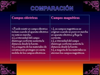 Campos eléctricos Campos magnéticos
1.Puede existir un campo eléctrico
incluso cuando el aparato eléctrico
no está en marcha.
2.La intensidad del campo
disminuye conforme aumenta la
distancia desde la fuente.
3.La mayoría de los materiales de
construcción protegen en cierta
medida de los campos eléctricos.
1.Los campos magnéticos se
originan cuando se pone en marcha
un aparato eléctrico y fluye la
corriente.
2.La intensidad del campo
disminuye conforme aumenta la
distancia desde la fuente.
3.La mayoría de los materiales no
atenúan los campos magnéticos.
 