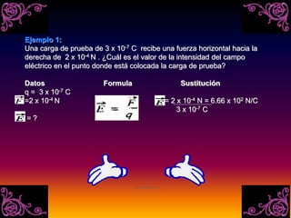 Ejemplo 1:
Una carga de prueba de 3 x 10-7 C recibe una fuerza horizontal hacia la
derecha de 2 x 10-4 N . ¿Cuál es el valor de la intensidad del campo
eléctrico en el punto donde está colocada la carga de prueba?
Datos Formula Sustitución
q = 3 x 10-7 C
=2 x 10-4 N = 2 x 10-4 N = 6.66 x 102 N/C
3 x 10-7 C
= ?
 