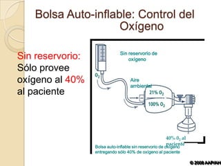 Bolsa Auto-inflable: Control del
                    Oxígeno

                               Sin reservorio de
Sin reservorio:                    oxígeno

Sólo provee
oxígeno al 40%                      Aire
                                    ambiental
al paciente



                                                       40% 02 al al
                                                       paciente
                  Bolsa auto-inflable sin reservorio de oxígeno
                  entregando sólo 40% de oxígeno al paciente

                                                                      © 2008 AAP/AHA
 