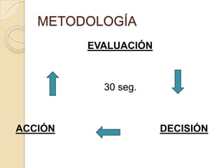 METODOLOGÍA
         EVALUACIÓN



           30 seg.



ACCIÓN                DECISIÓN
 